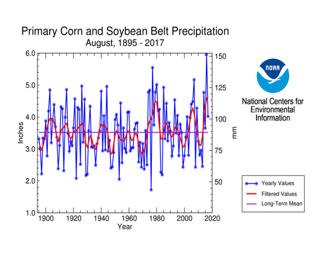 Primary Corn and Soybean Belt precipitation, August, 1895-2017