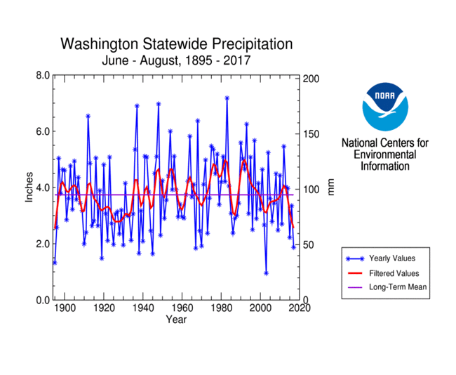 Washington statewide precipitation, June-August, 1895-2017