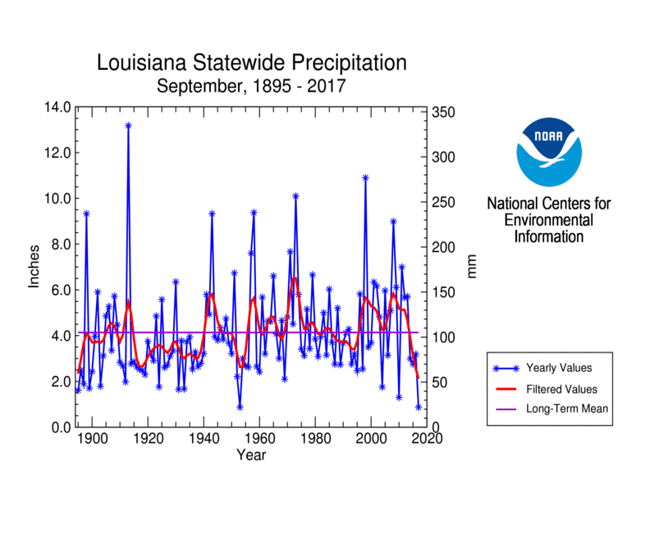 Louisiana statewide precipitation, September, 1895-2017