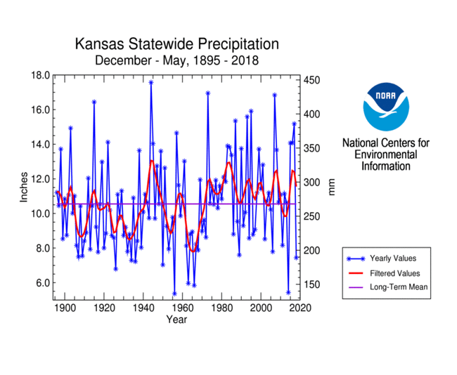 Kansas statewide precipitation, December-May, 1895-2018
