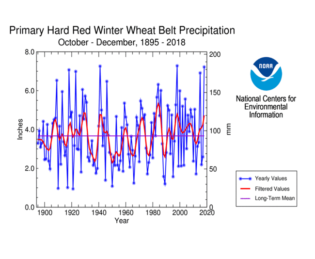 Primary Hard Red Winter Wheat Belt precipitation, October-December, 1895-2018