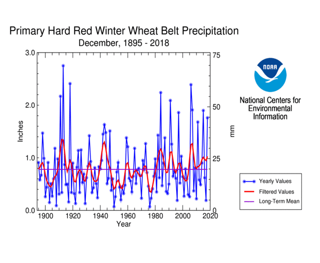 Primary Hard Red Winter Wheat Belt precipitation, December, 1895-2018