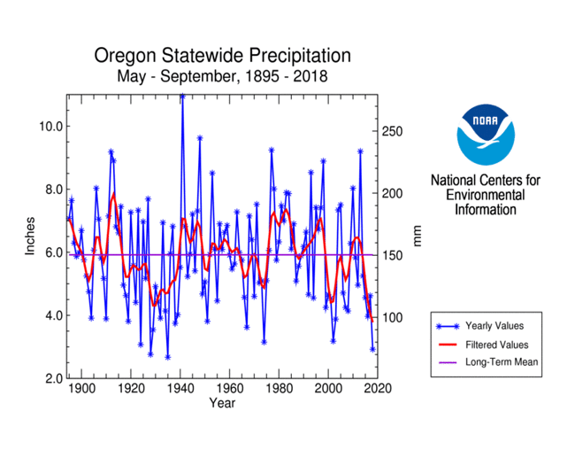 Oregon statewide precipitation, May-September, 1895-2018