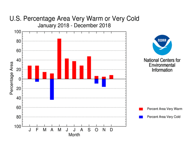 Percent Area of US very warm or very cold, January-December 2018