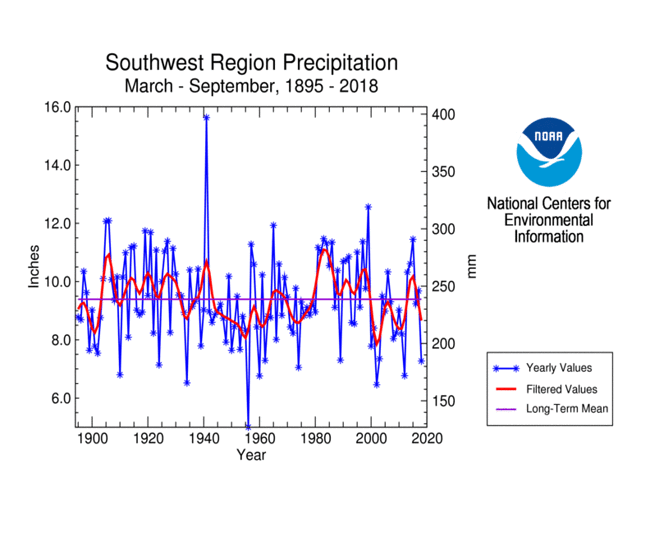 Southwest region precipitation, March-September, 1895-2018