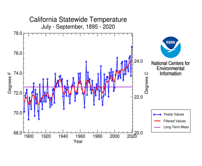 California statewide July-September Temperature for 1895-2020