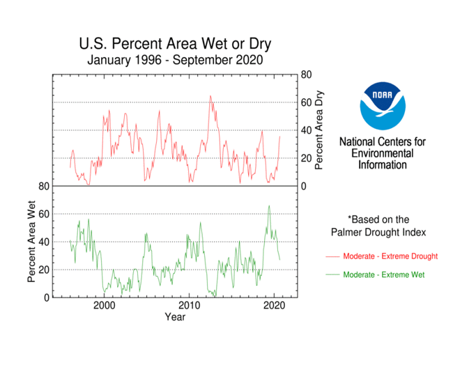 U.S. Percent Area Wet or Dry January 1996 - September 2020