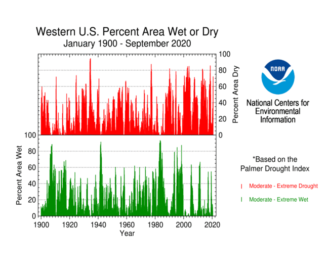 Percent area of the western U.S. in drought, 1900-2020, based on the Palmer Drought Index