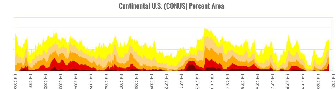 Percent area of the CONUS in moderate to exceptional drought, January 4, 2000 to present, based on the U.S. Drought Monitor