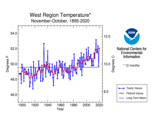 West November-October Temperature for 1895-2020