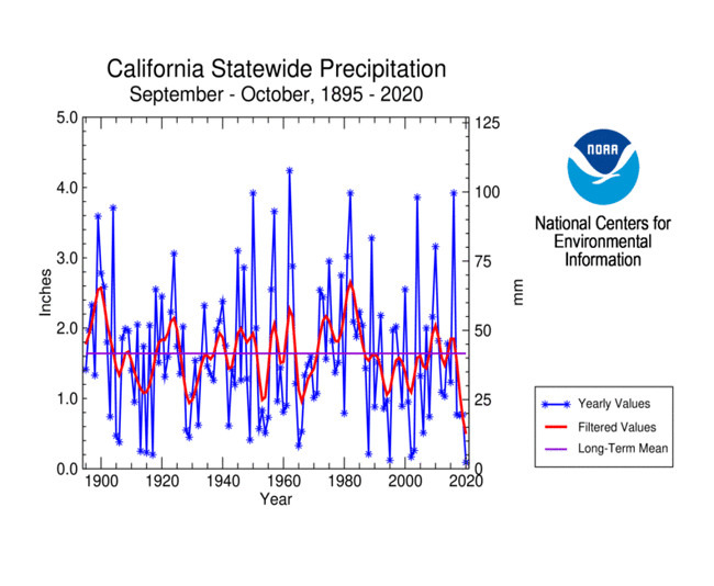 California Precipitation for September-October, 1895-2020