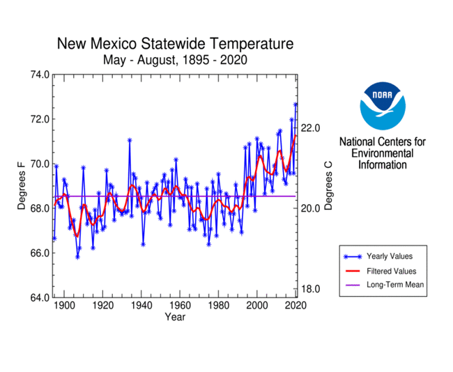 New Mexico Temperature for May-August, 1895-2020
