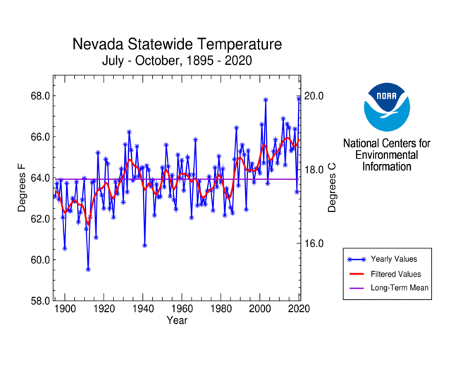 Nevada Temperature for July-October, 1895-2020