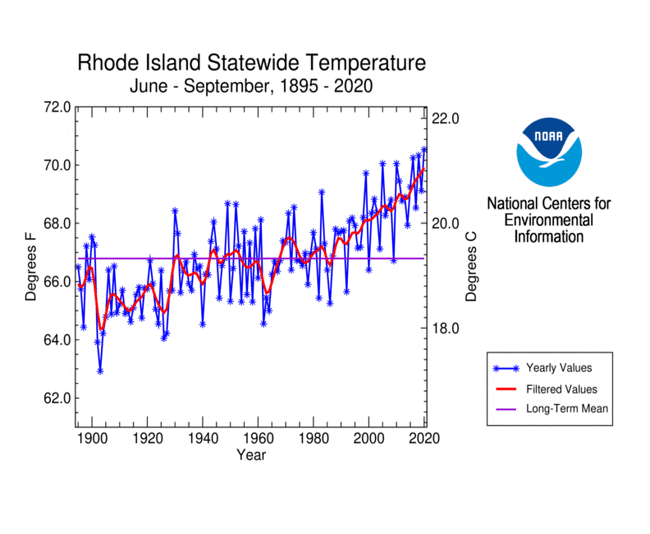 Rhode Island Statewide Temperature, June-September, 1895-2020