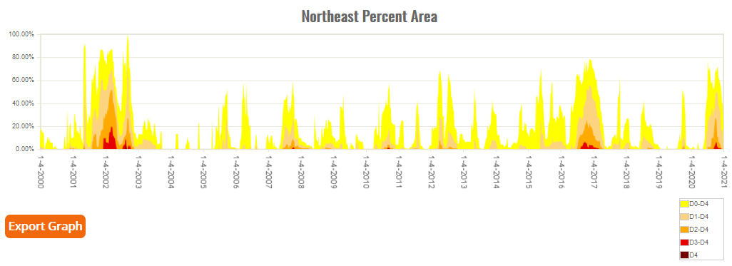 Percent Area of Northeast in Moderate to Exceptional Drought since 2000 (based on USDM)