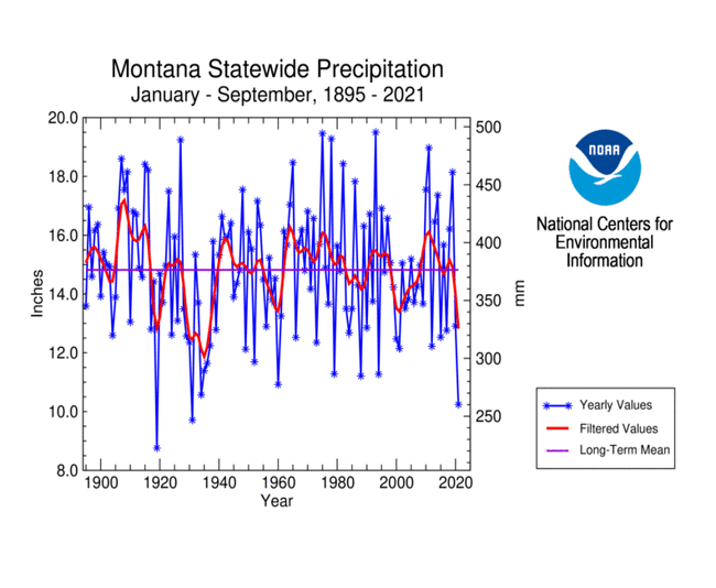 Montana statewide precipitation, January-September, 1895-2021