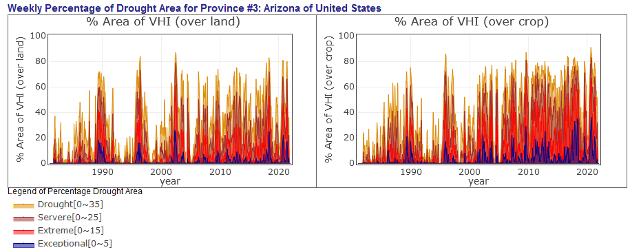 Percent area of Arizona's vegetation experiencing drought, 1982-2021