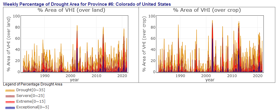 Percent area of Colorado's vegetation experiencing drought, 1982-2021