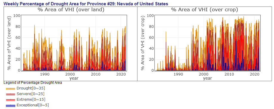 Percent area of Nevada's vegetation experiencing drought, 1982-2021