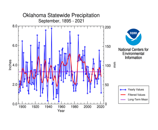 Oklahoma statewide precipitation, September, 1895-2021