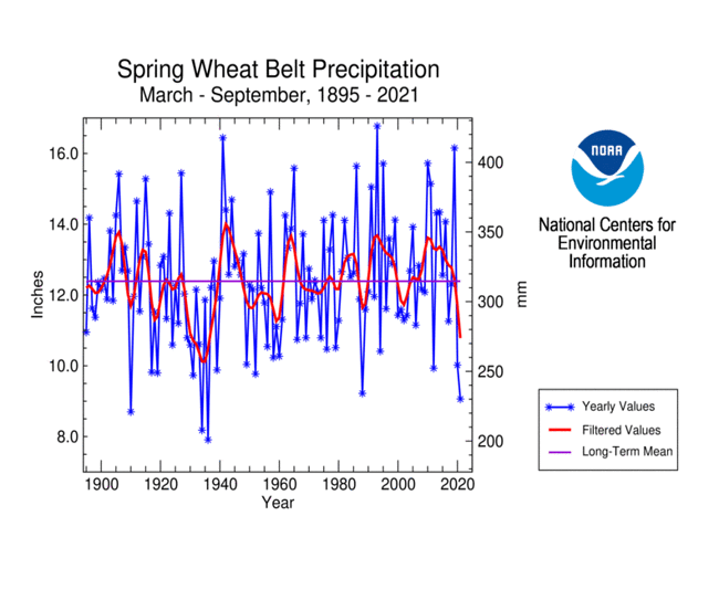 Spring Wheat Agricultural Belt Precipitation, March-September, 1895-2021