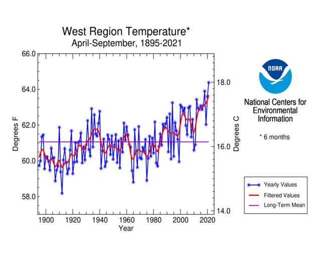 6-month temperature for Western U.S. for current month