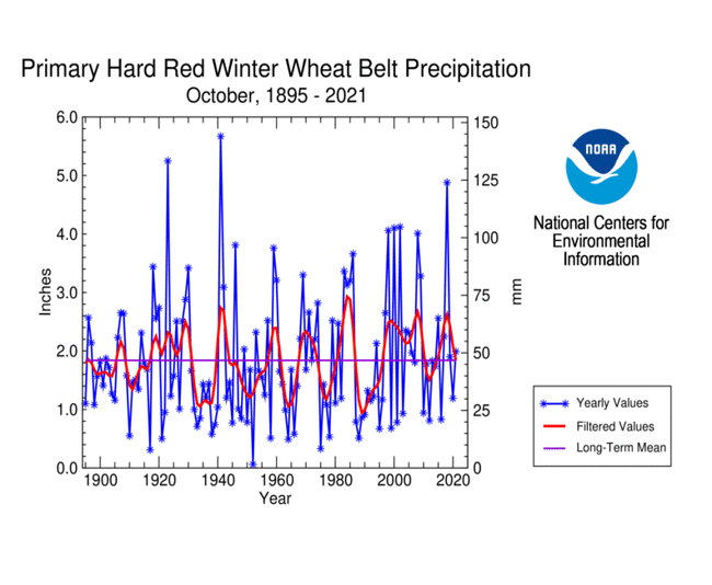 Primary Hard Red Winter Wheat Belt Precipitation, October, 1895-2021