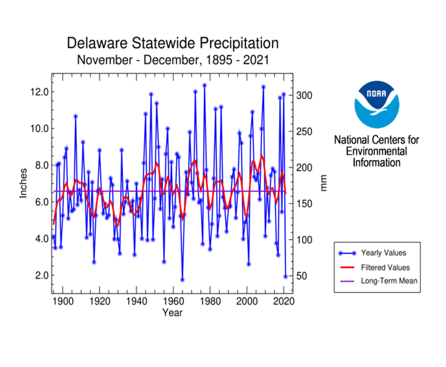 Delaware Statewide Precipitation, November-December, 1895-2021