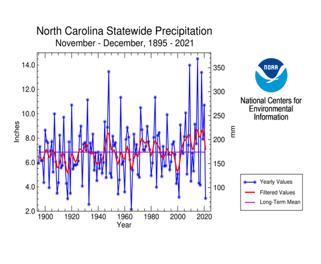North Carolina Statewide Precipitation, November-December, 1895-2021