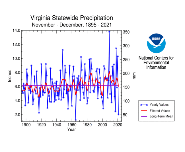 Virginia Statewide Precipitation, November-December, 1895-2021