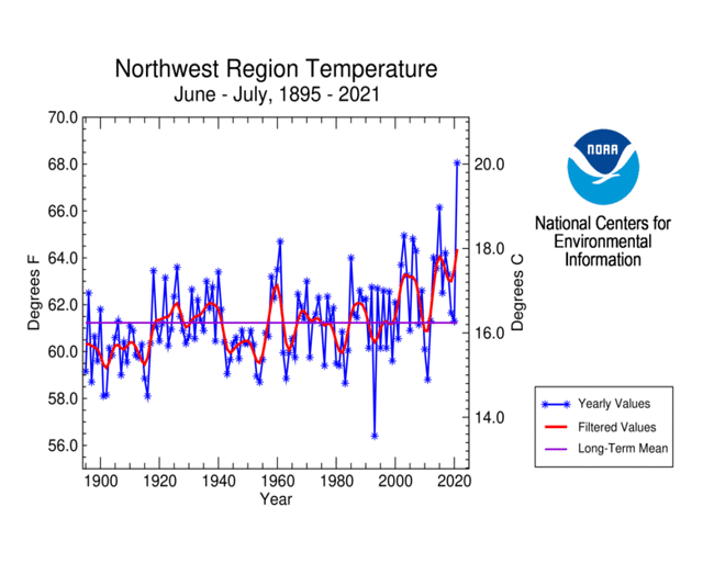 Pacific Northwest Temperature, June-July, 1895-2021