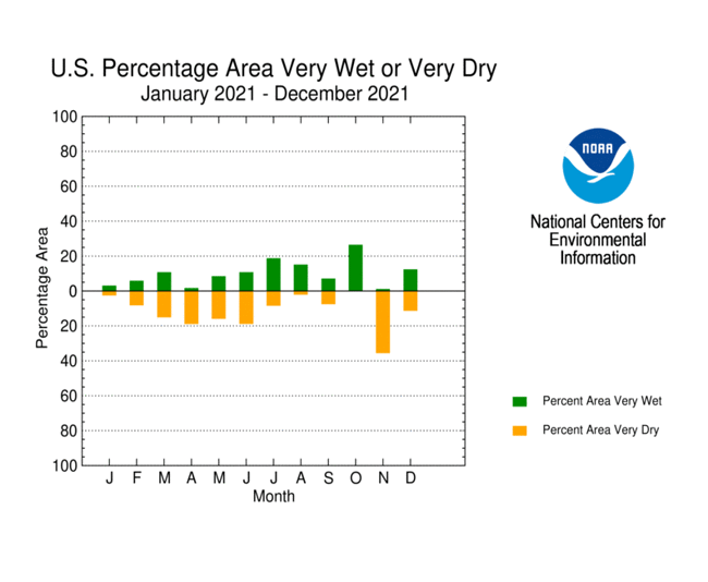 Percent Area of US very wet or very dry, January-December 2021