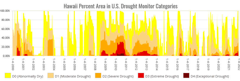 Percent Area of Hawaii in Moderate to Exceptional Drought since 2000 (based on USDM)