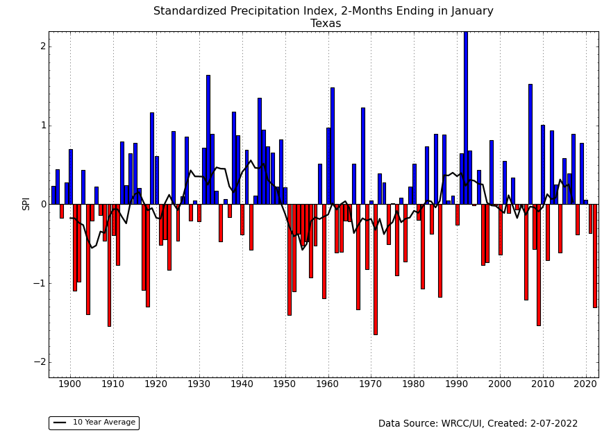 Texas 2-month SPI for January, 1895-2022