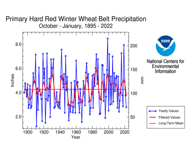 Primary Hard Red Winter Wheat Belt Precipitation, October-January, 1895-2022