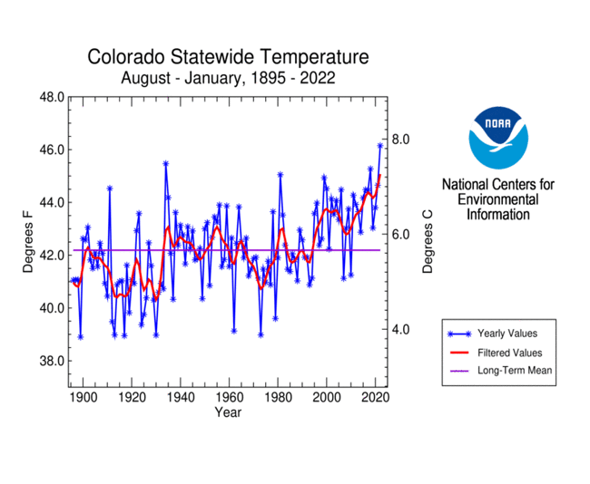 Colorado statewide temperature, August-January, 1895-2022