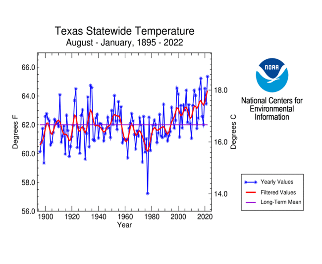 Texas statewide temperature, August-January, 1895-2022