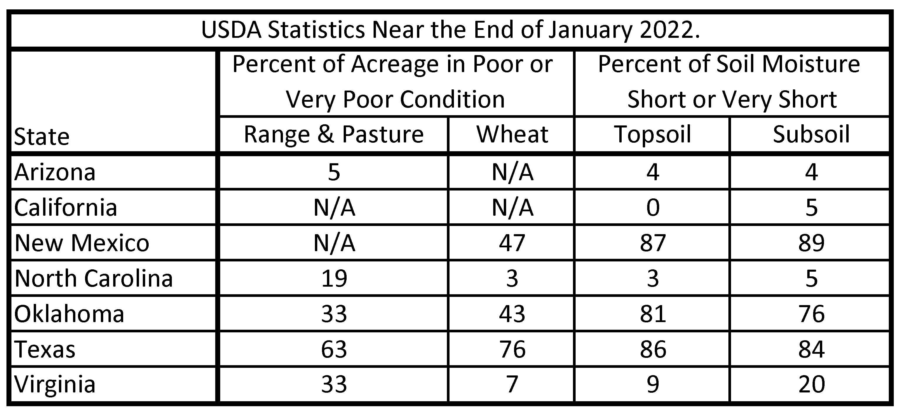 January 2022 statewide table of percent of winter wheat crop and pasture and rangeland in poor or very poor condition and percent of topsoil and subsoil moisture short or very short