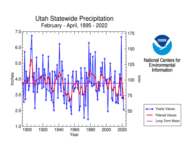 Utah statewide precipitation, February-April, 1895-2022
