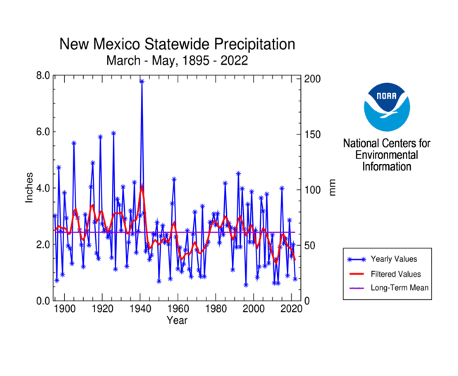 New Mexico statewide precipitation, March-May, 1895-2022