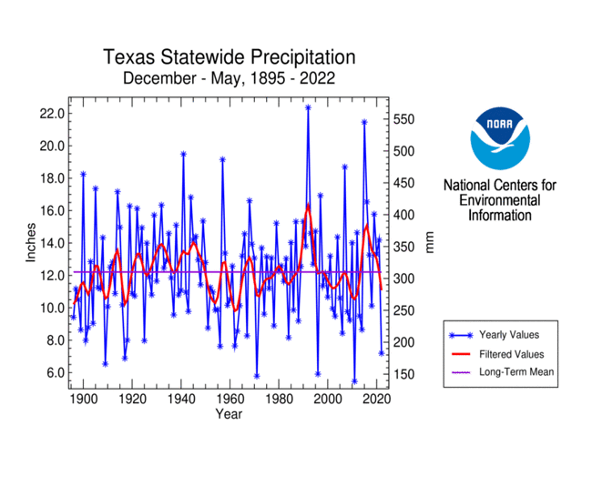 Texas statewide precipitation, December-May, 1895-2022