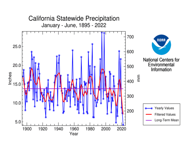 California statewide precipitation, January-June, 1895-2022