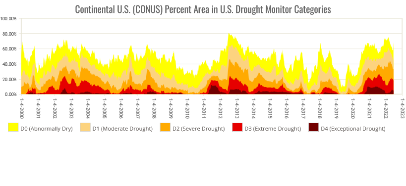 Percent area of the CONUS in moderate to exceptional drought, January 4, 2000 to present, based on the U.S. Drought Monitor