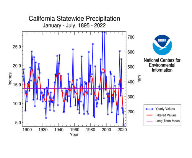 California statewide precipitation, January-July, 1895-2022
