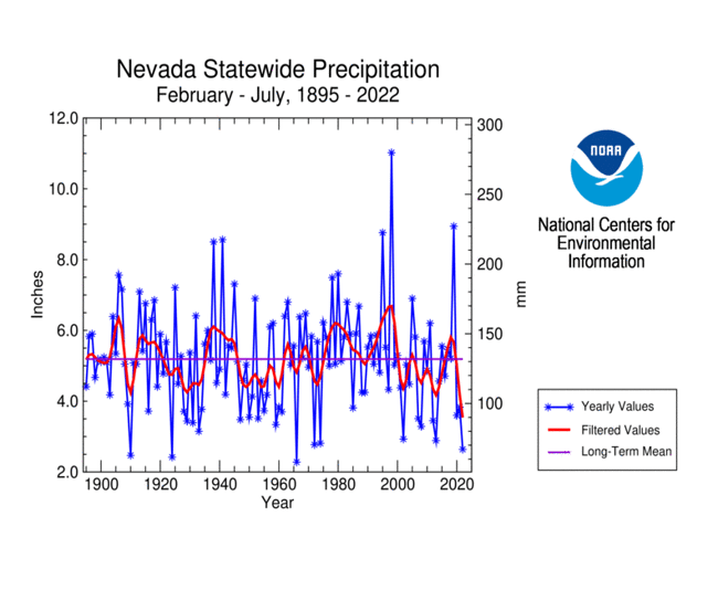 Nevada statewide precipitation, February-July, 1895-2022