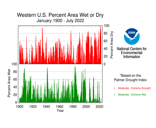 Percent area of the western U.S. in drought, 1900-2022, based on the Palmer Drought Index