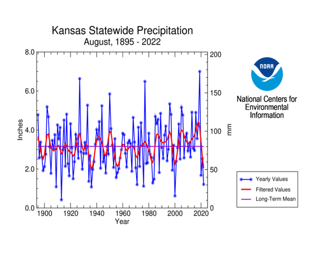 Kansas statewide precipitation, August, 1895-2022