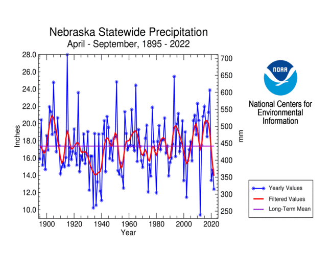 Nebraska statewide precipitation, April-September, 1895-2022