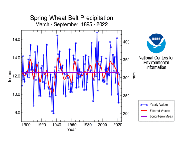 Spring Wheat Belt Precipitation, March-September, 1895-2022