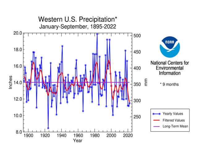 Westwide precipitation, January-September, 1895-2022
